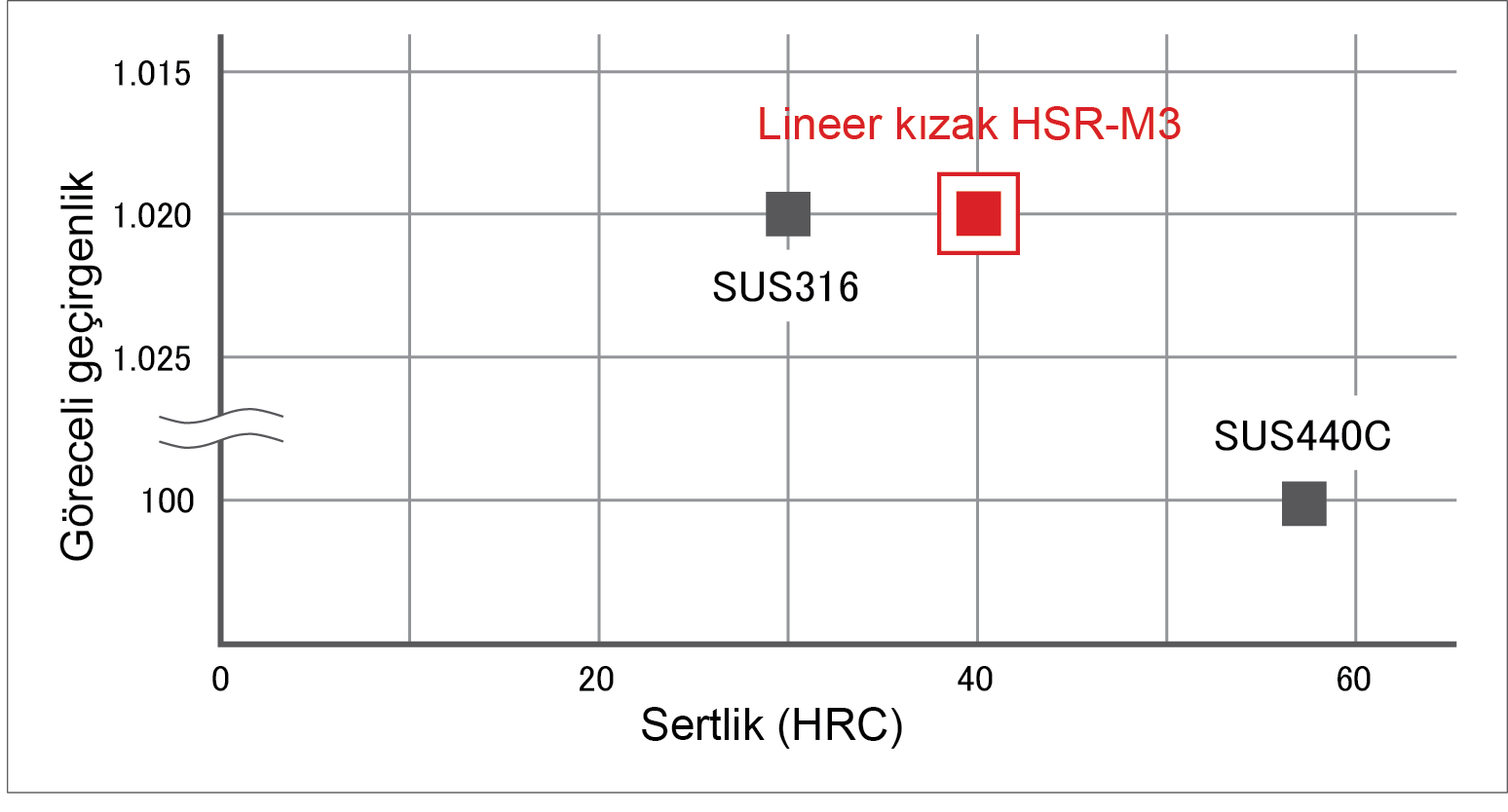 Paslanmaz çelik alaşımı SUS316 ile doğrusal kılavuz HSR-M3 arasındaki manyetik geçirgenliğin karşılaştırılması